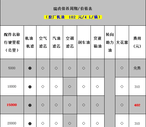 奇瑞瑞虎7 2万公里保养费用，瑞虎7两万公里保养项目