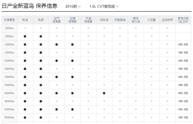 日产蓝鸟保养周期，蓝鸟保养费用明细表