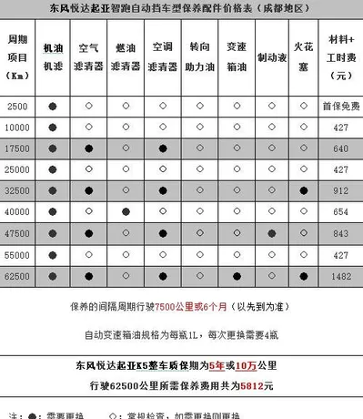 起亚智跑保养周期，智跑保养费用明细表