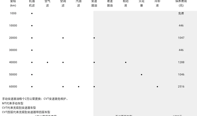 三菱劲炫大保养项目，新劲炫大保养多少钱