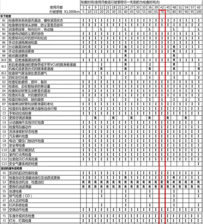 三菱欧蓝德7万公里保养费用，欧蓝德70000公里保养项目