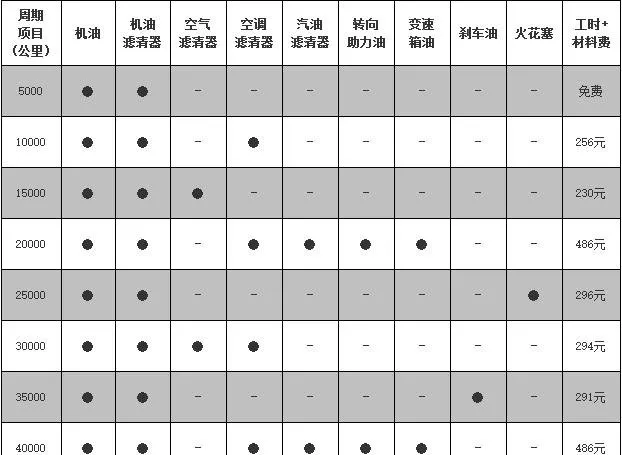 开瑞k50四万公里保养费用，开瑞k50 4万公里保养项目