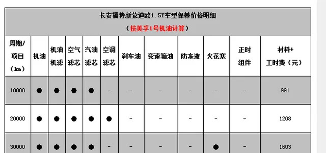 福特蒙迪欧1万公里保养费用，蒙迪欧10000公里保养项目