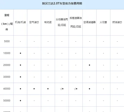 丰田汉兰达保养周期，汉兰达保养费用明细表