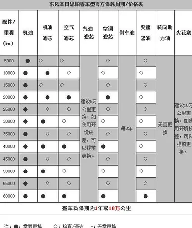 本田思铂睿大保养项目，思铂睿大保养多少钱