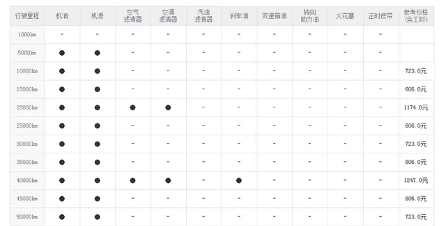 日产楼兰保养周期，楼兰保养费用明细表