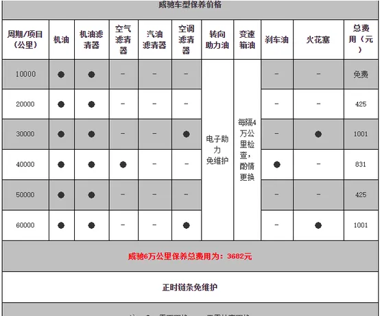 丰田威驰2万公里保养费用，威驰20000公里保养项目