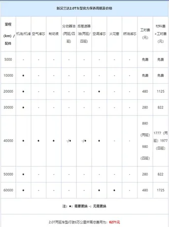 汉兰达首保多少公里，汉兰达首保免费吗