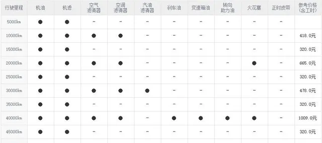 吉利金刚五万公里保养费用，金刚5万公里保养项目