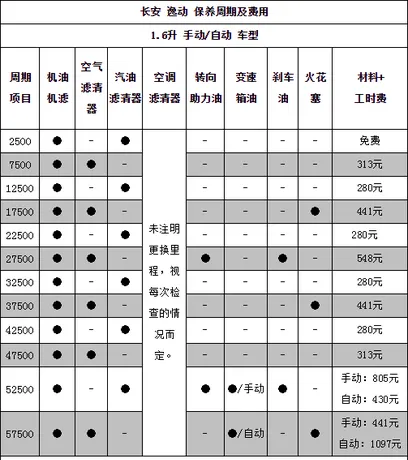 长安逸动2万公里保养费用，逸动20000公里保养项目