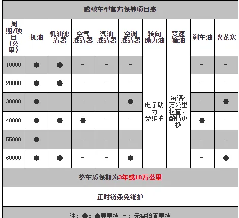 丰田威驰1万公里保养费用，威驰10000公里保养项目