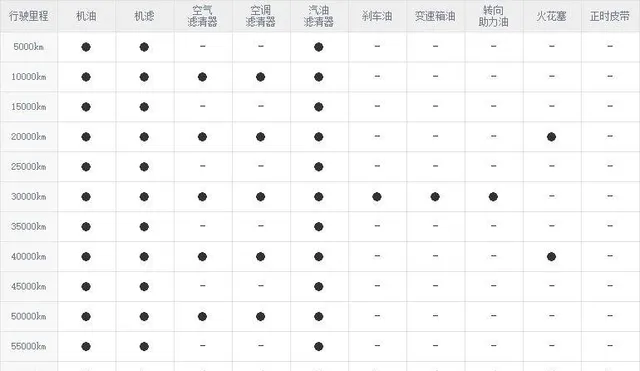 长安cs55保养周期，长安cs55保养费用明细表