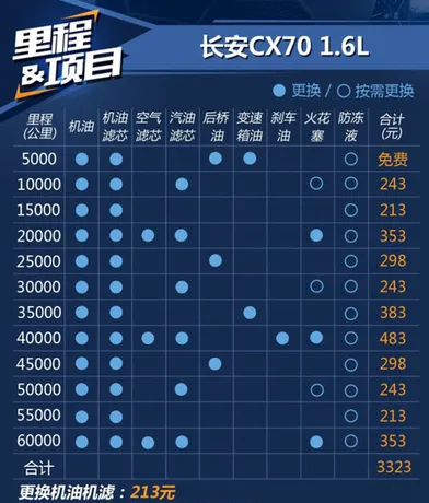 长安cx70五万公里保养费用，长安cx70 5万公里保养项目