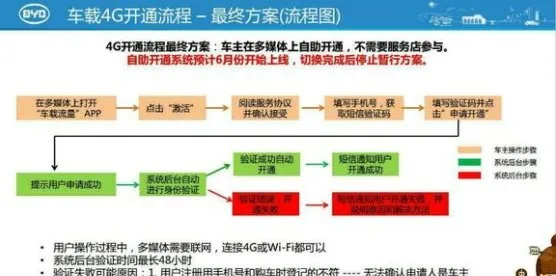 宋max怎么用流量，宋max车载流量怎么激活