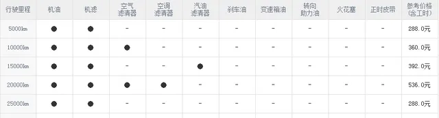 传祺ga6三万公里保养费用，传祺ga6 3万公里保养项目