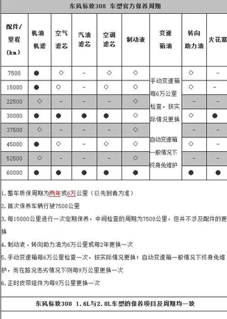 标致308第四次保养费用，标致308第四次保养项目