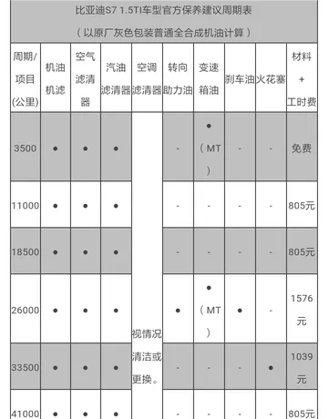 比亚迪s7第五次保养费用，比亚迪s7第五次保养项目