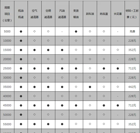 宝骏560保养一次多少钱，宝骏560多久保养一次