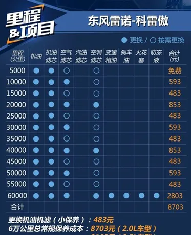 雷诺科雷傲50000公里保养费用，科雷傲5万公里保养项目