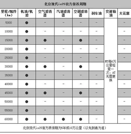 现代ix25 2万公里保养费用,现代ix25 20000公里保养项目