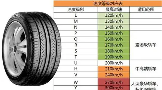 轮胎速度级别对照表怎么看