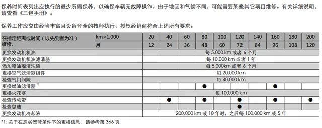 本田xrv多少公里保养，本田xrv首保注意事项